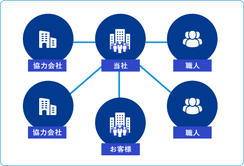 ネットワークを活用して何でもスピーディーに解決！