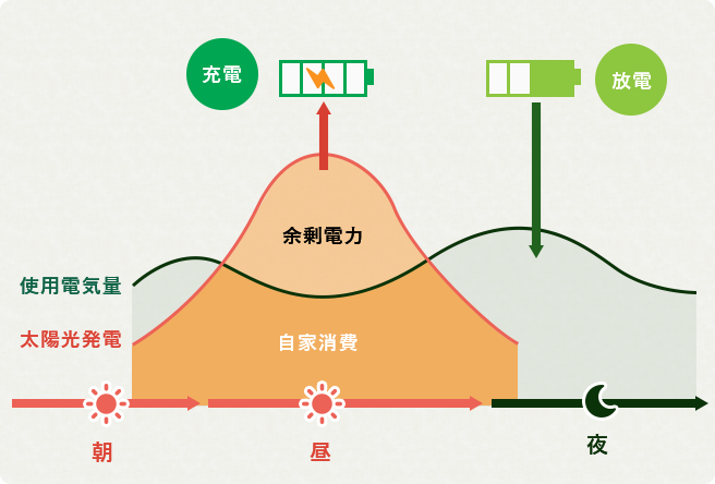 ピークカットによる電気代削減