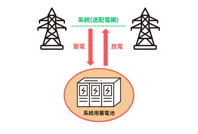 系統用蓄電池