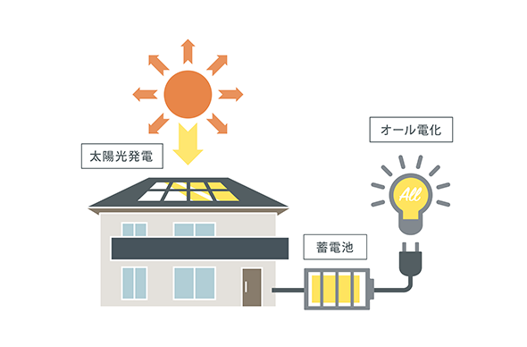 電気を溜めてコスト削減・CO2削減・非常時も安心