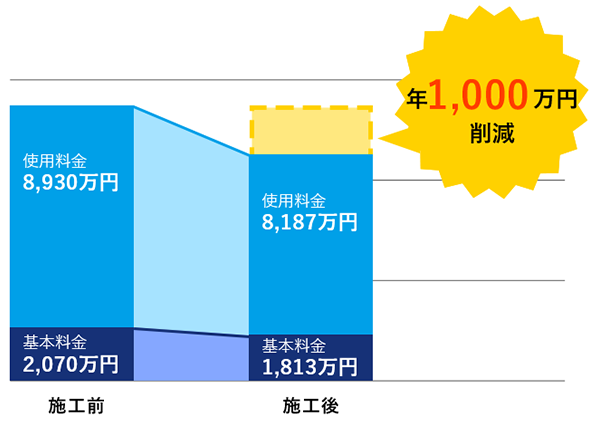 ランニングコスト削減イメージ